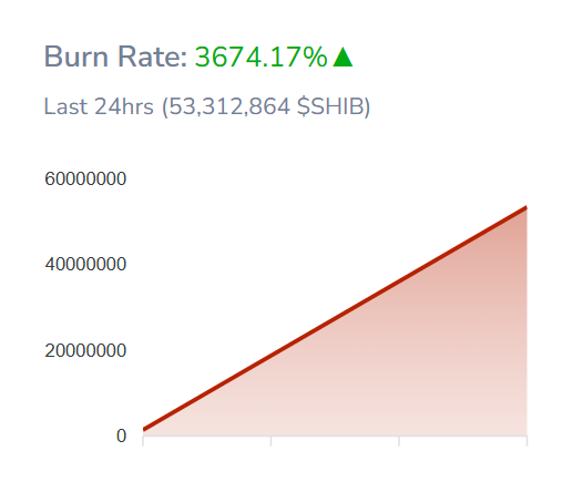 Shiba Inu-Verbrennungsrate steigt am Wahltag auf 3.674 %. Wird SHIB mit dem Dogecoin-Preis auf ein neues ATH steigen?