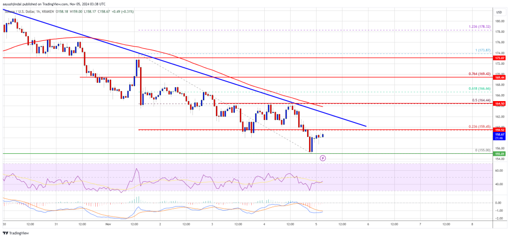 Solana (SOL) Hints at Bearish Shift: Is Drop on The Horizon?