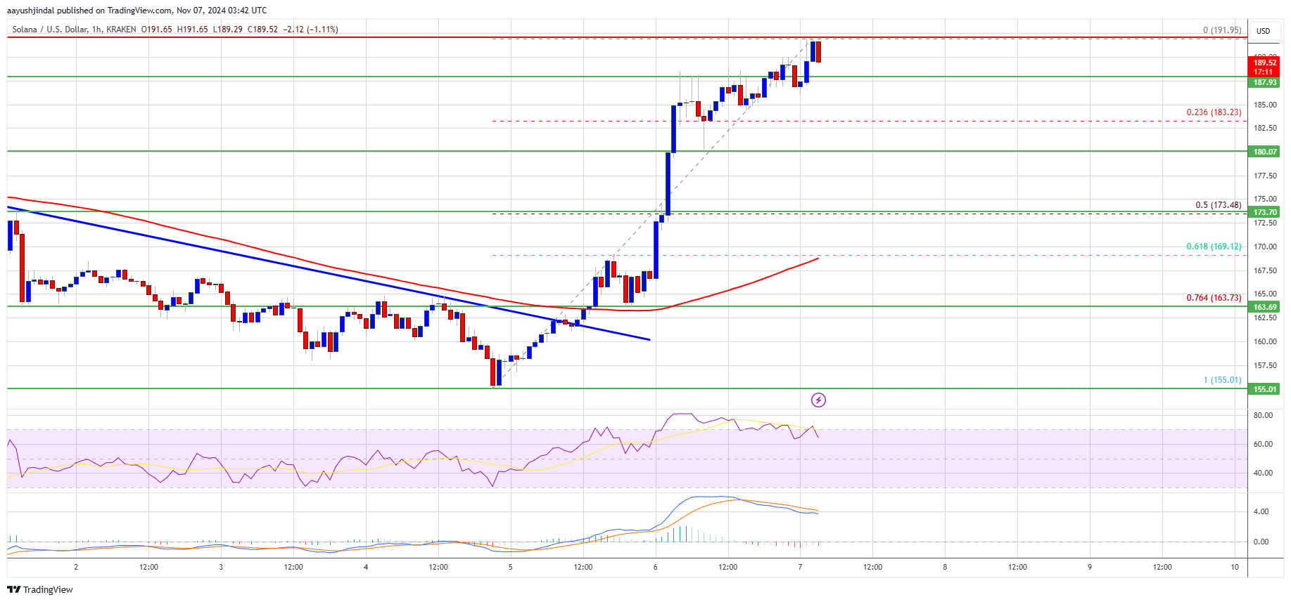 Solana (SOL) se recupera fortemente, visando US$ 200