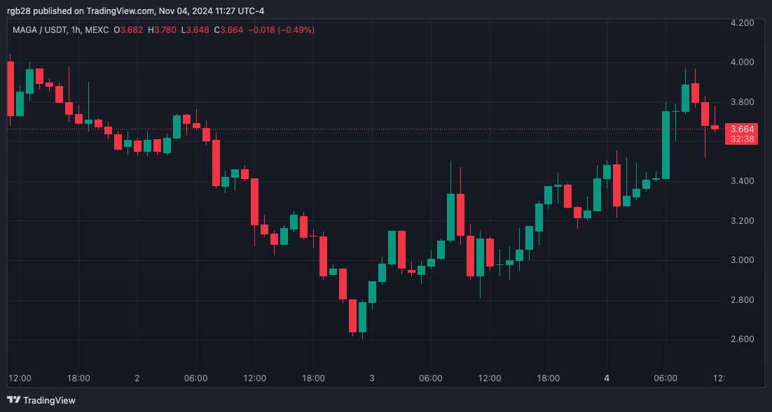 PolitiFi Memecoins disparam: tokens com tema Trump sobem 30% antes das eleições nos EUA