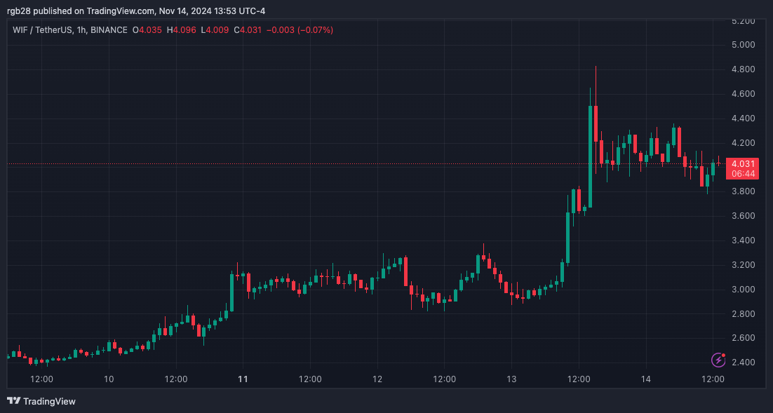 Аналитики оптимистичны в отношении цели Dogwifhat (WIF) в 5 долларов, поскольку цена повторно тестирует сопротивление в 4 доллара
