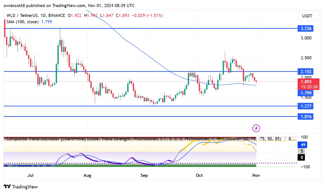 Отказ от Worldcoin на уровне 2,1 доллара вызывает опасения по поводу длительного нисходящего тренда