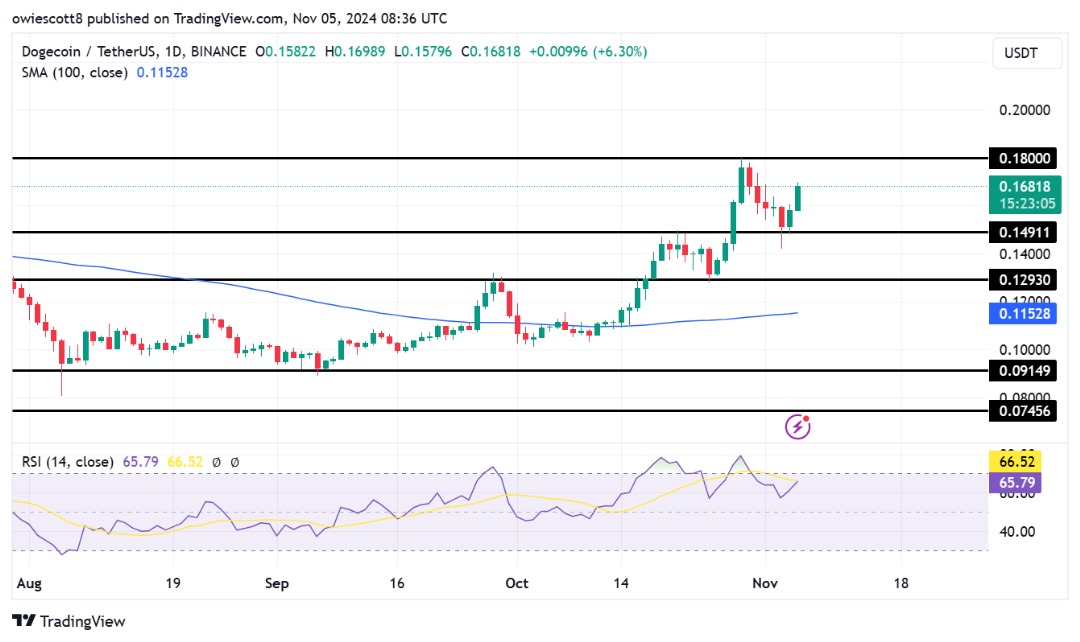 Dogecoin Price Rally ganha impulso, DOGE ultrapassará US$ 0,18?