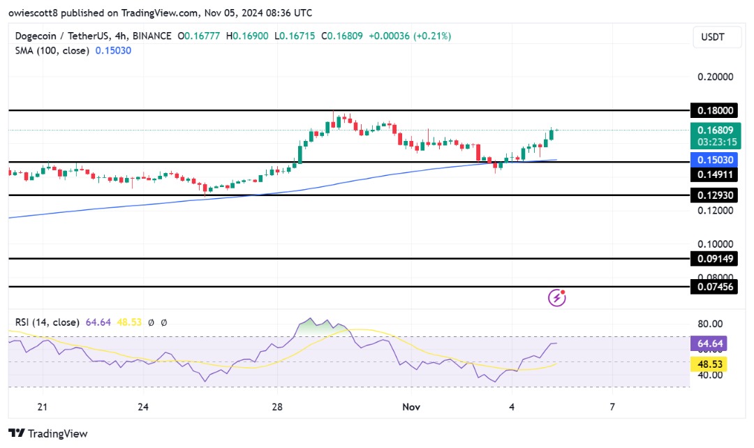 Dogecoin Price Rally ganha impulso, DOGE ultrapassará US$ 0,18?