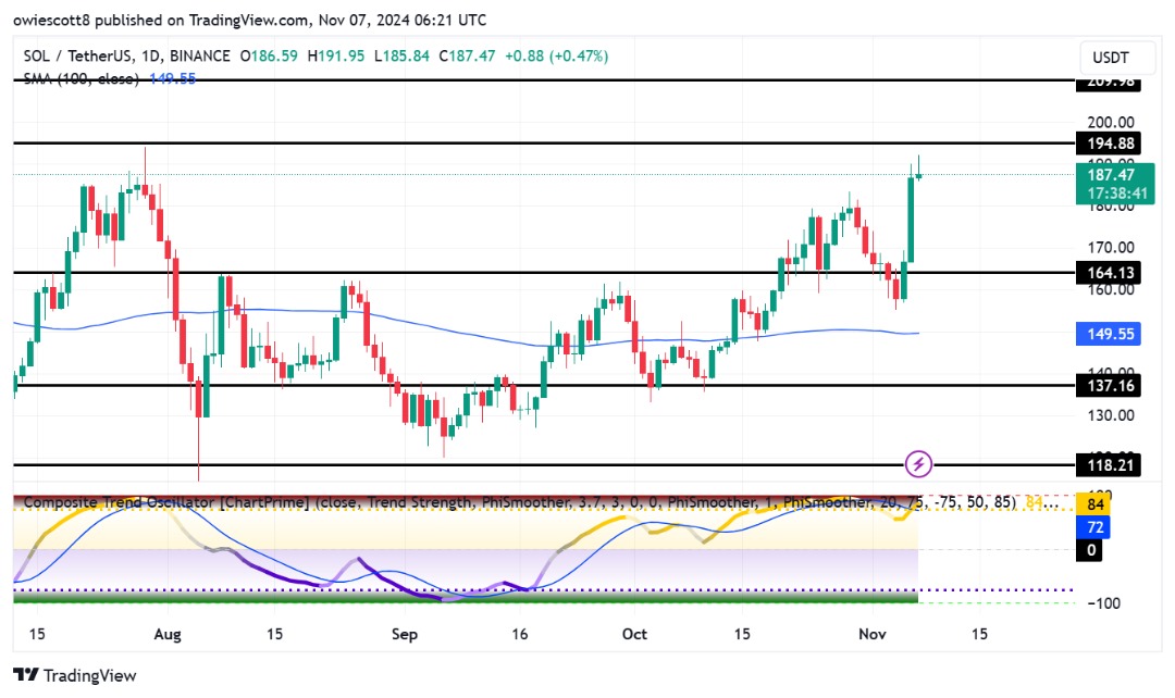 Solana-Bullen streben ein hohes Ziel an: Ausbruch von 194 US-Dollar angesichts des Marktoptimismus in Sicht