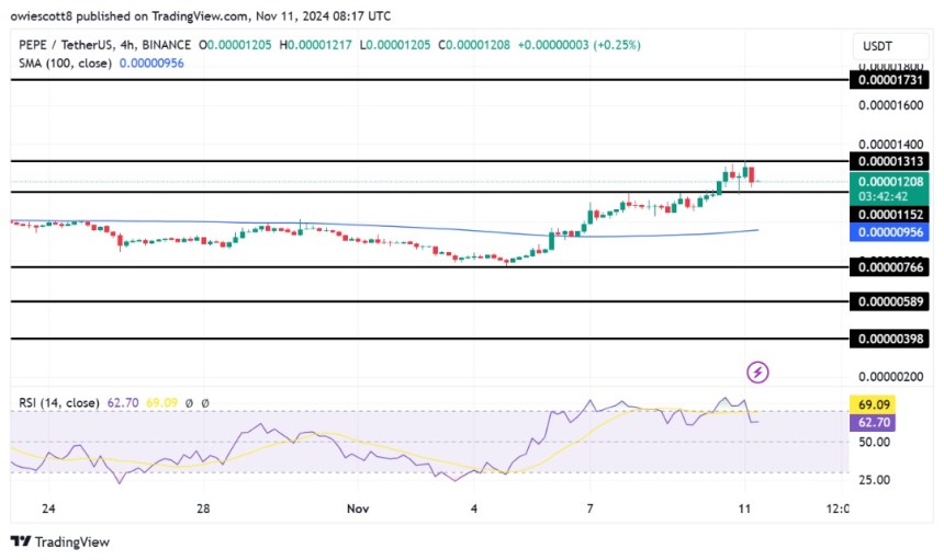 PEPE Upsurge Stalls At Key Resistance, Eyeing Support At $0.00001152