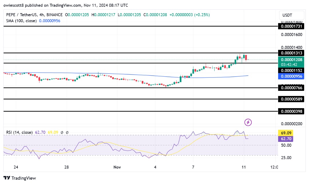 Aumento do PEPE para na resistência principal, buscando suporte em US$ 0,00001152