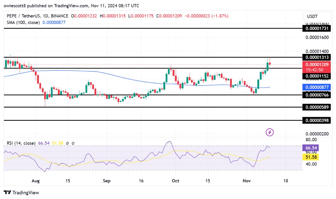 Aumento do PEPE para na resistência principal, buscando suporte em US$ 0,00001152