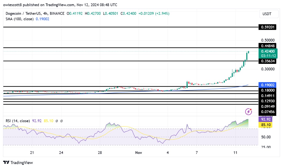 Dogecoin-Preis in Bewegung mit Ausbruch von 0,4484 $ im Fadenkreuz der Bullen