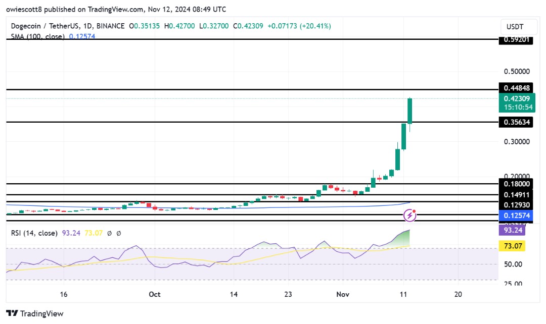 Dogecoin-Preis in Bewegung mit Ausbruch von 0,4484 $ im Fadenkreuz der Bullen