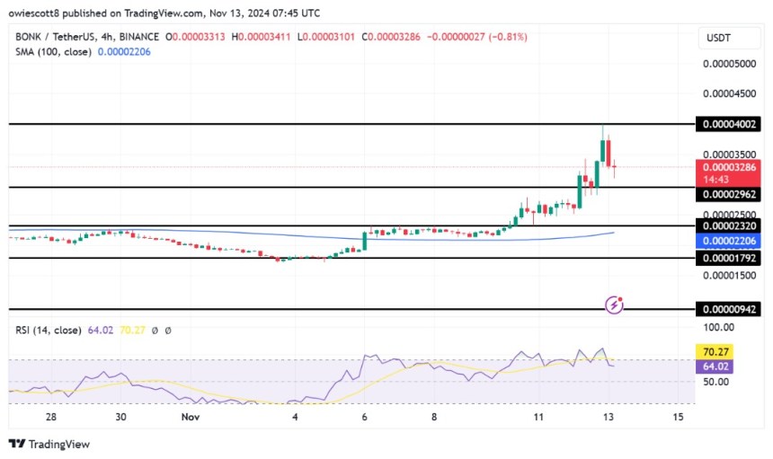 Bonk Downward Drift To $0.00002635, Can Bulls Ignite A Trend Reversal?