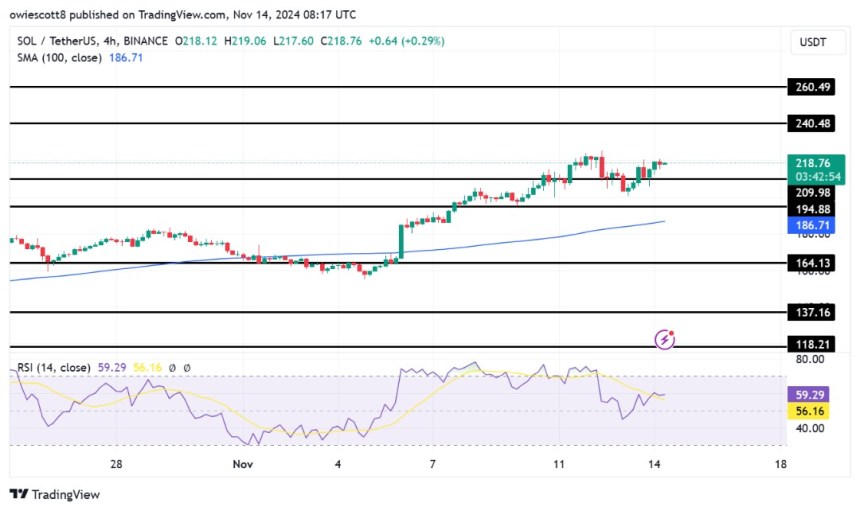 Solana Surges As Momentum Resumes, Is $240 the Next Stop?