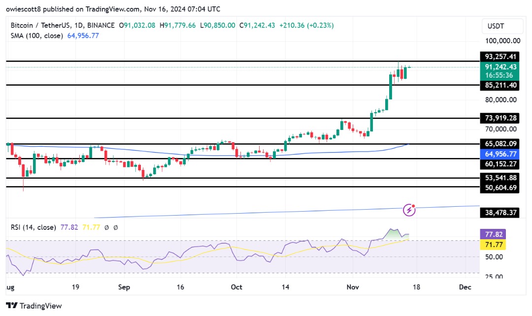 Биткойн превысил $93 000 – может ли прорыв открыть новые высоты?