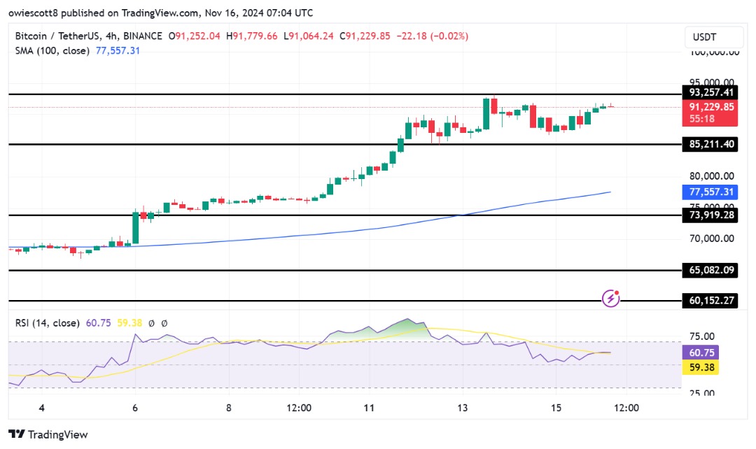 Биткойн превысил $93 000 – может ли прорыв открыть новые высоты?