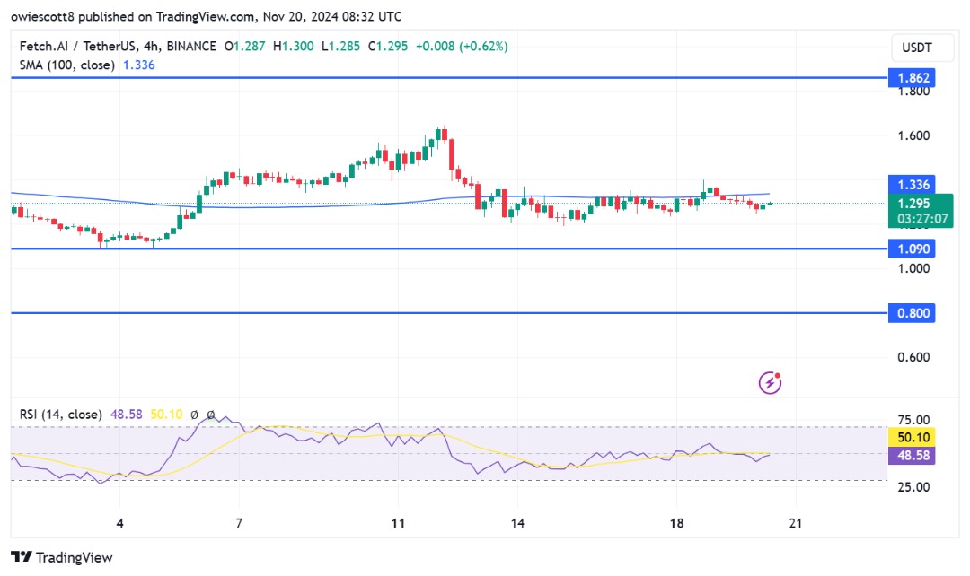 FET пробивает ключевой уровень SMA, будут ли медведи толкать цены вниз?