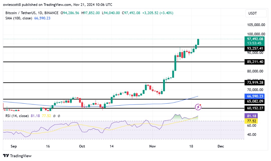 Прорыв биткоина на уровне $93 257 подогревает бычий оптимизм