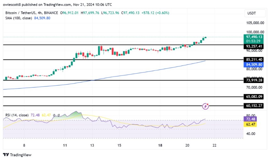 Bitcoin Breakout At $93,257 Barrier Fuels Bullish Optimism