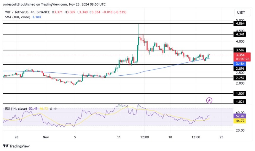 WIF Shakes Off Setbacks As Bullish Resurgence Targets More Gains