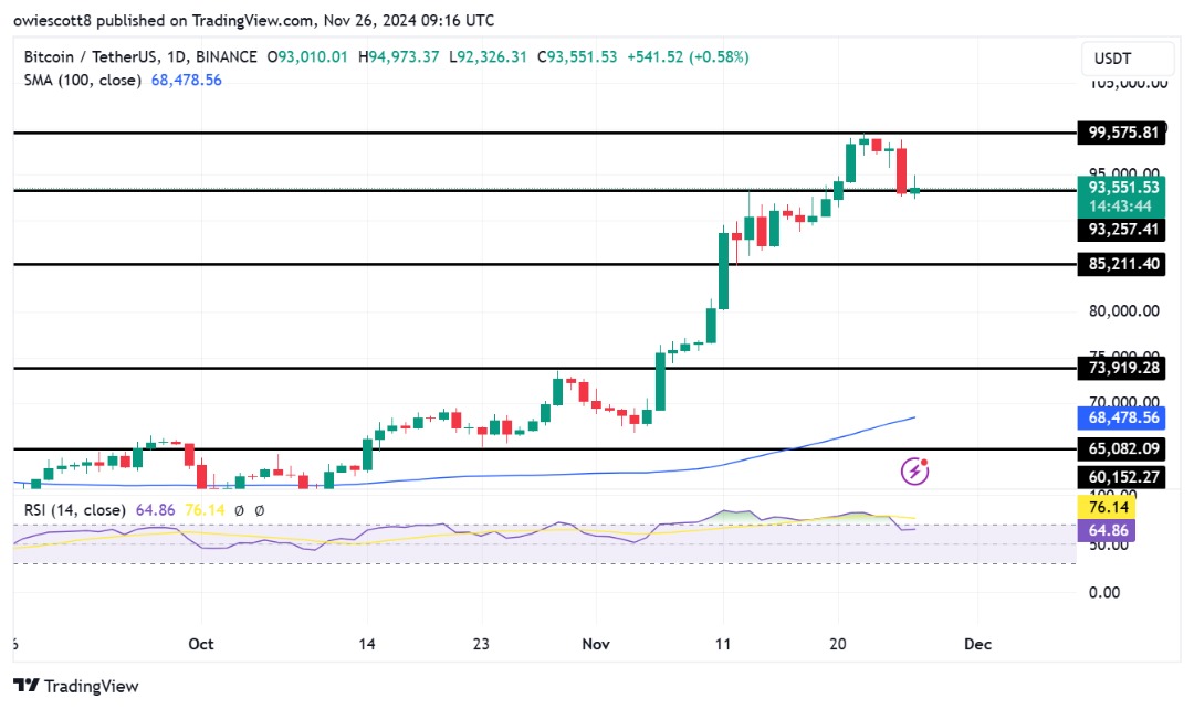 Биткойн держится на уровне $93 257, поскольку быки изо всех сил пытаются избежать более глубоких потерь