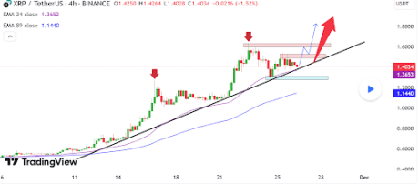 XRP Price Bullishness Continues, Analyst Shoots For $1.9 With Next Leg-Up