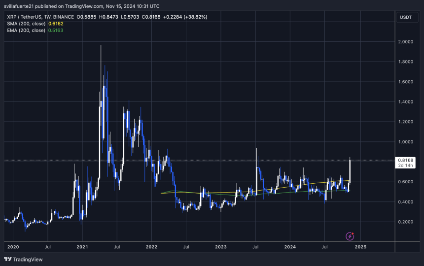 XRP Sets New Yearly Highs 