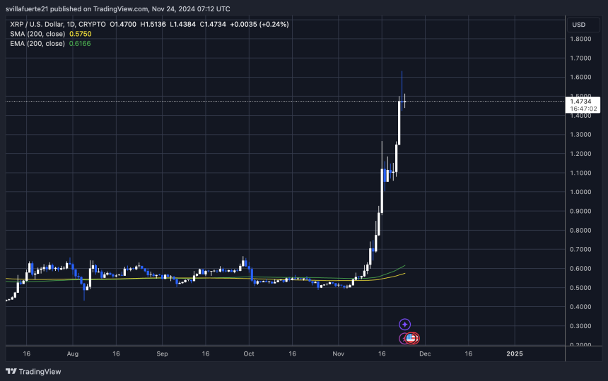 XRP hits multi-year highs 