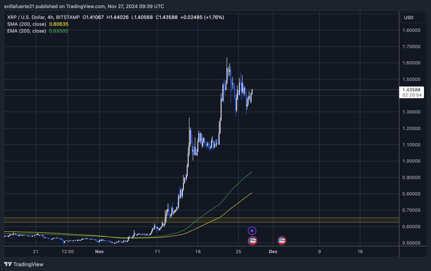 XRP holds key demand above $1.28