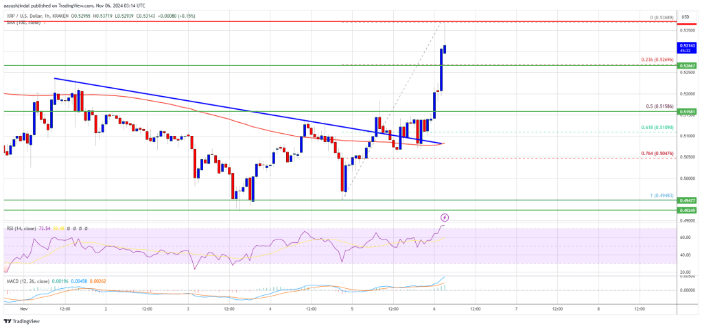 XRP Price Momentum Reignites As Bitcoin Hits New ATH: Is a Major Rally in Sight?