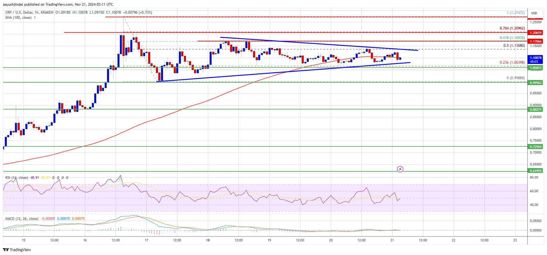 O preço do XRP visa seu próximo passo: ele subirá novamente?