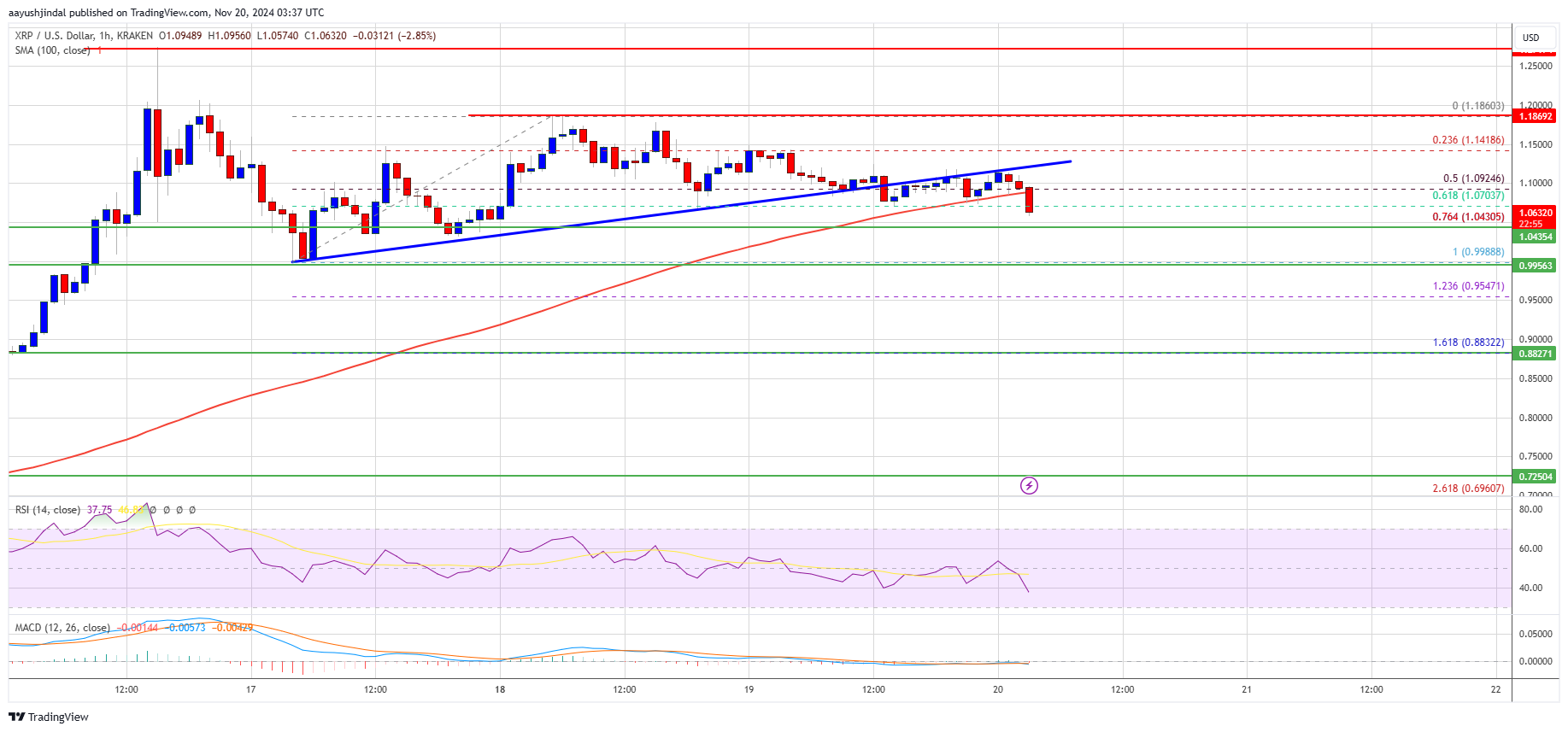 XRP-Preis signalisiert Abwärtskorrektur: Kommt ein Pullback?