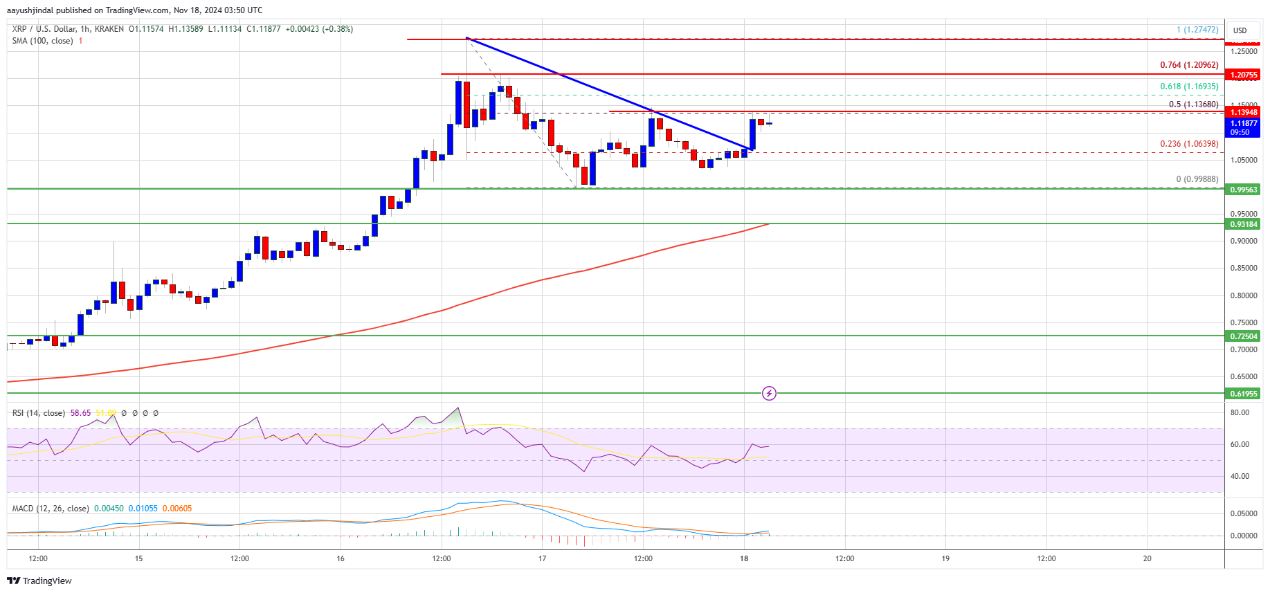 Цена XRP составит $1,25 и выше: может ли ралли продолжиться?