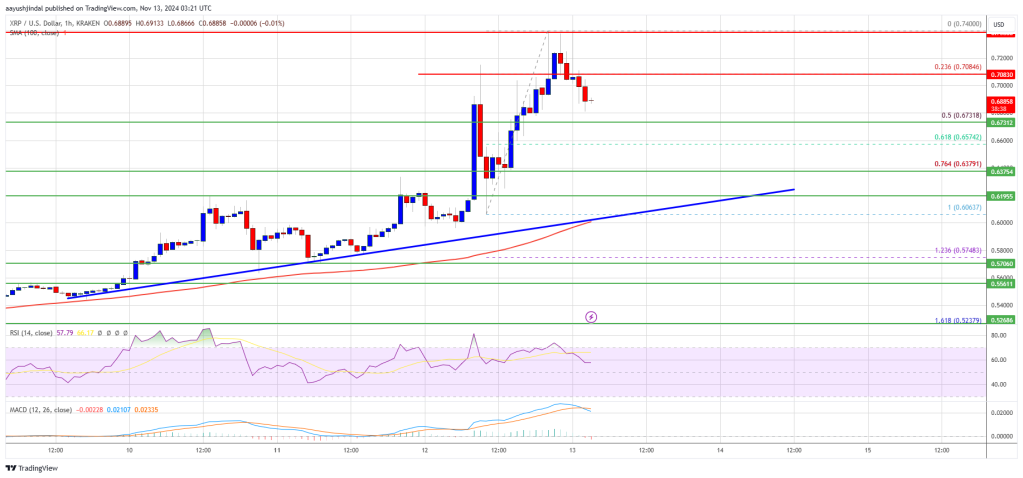 XRP Price Gains Speed: Could The Surge Reach $0.80?