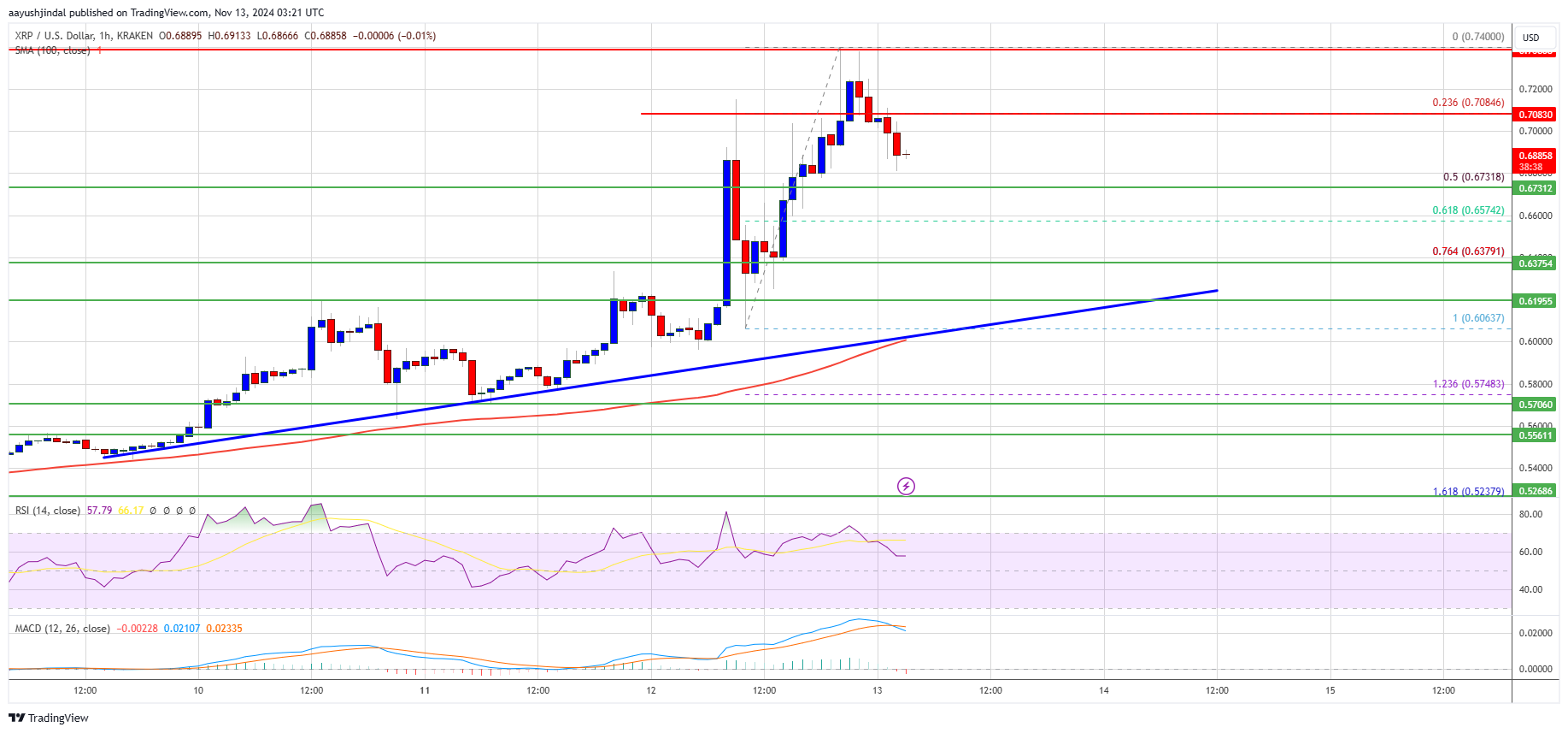 Цена XRP растет: может ли рост достичь $0,80?