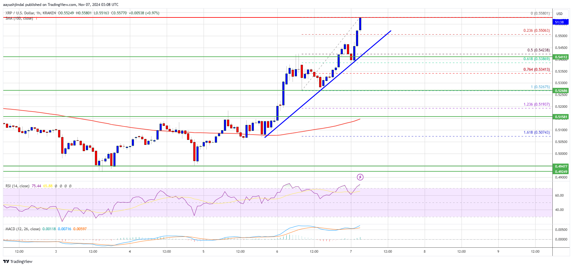 Preço XRP pronto para subir? Sinais apontam para um movimento de alta