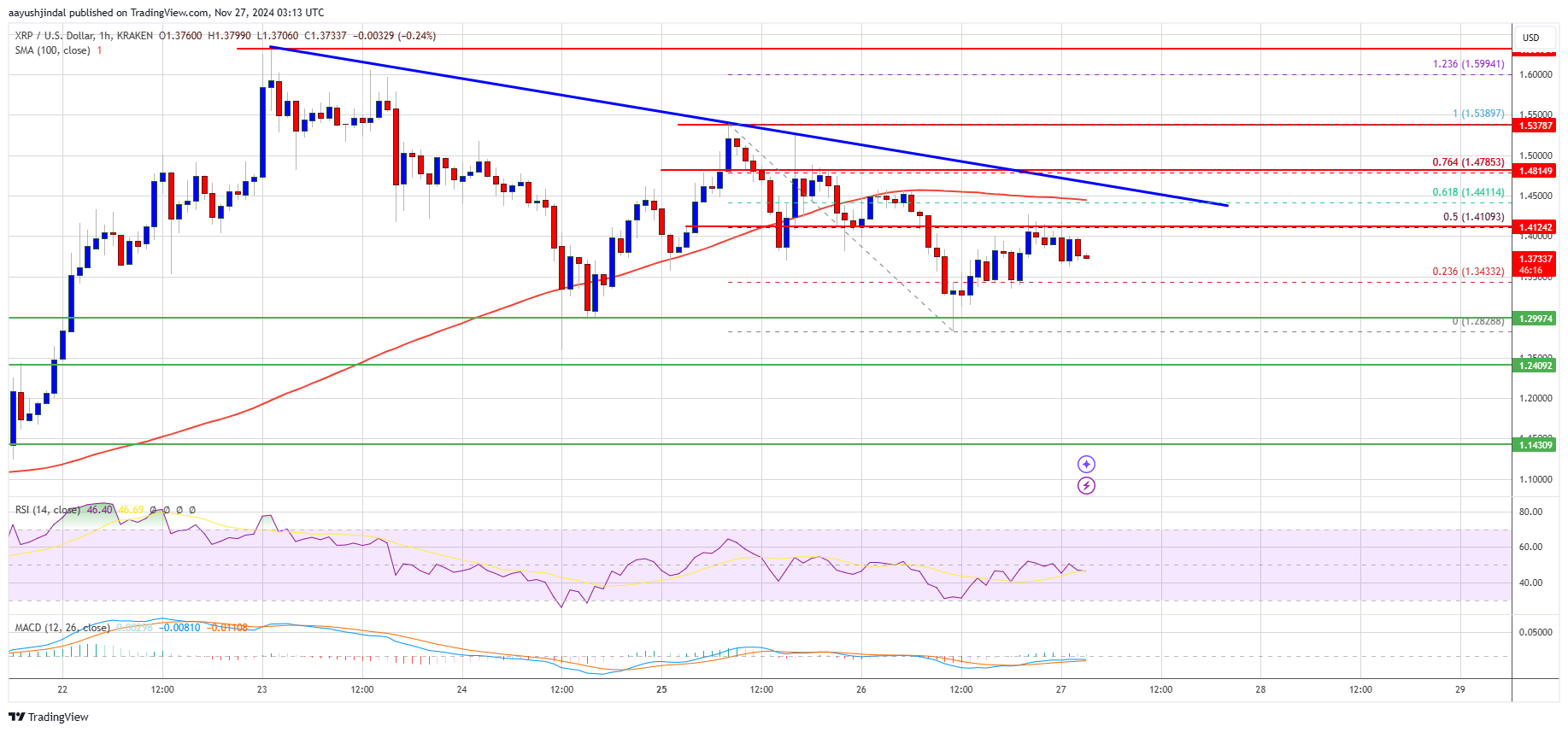 Цена XRP стабилизируется на уровне $1,30: можно ли нарастить импульс?