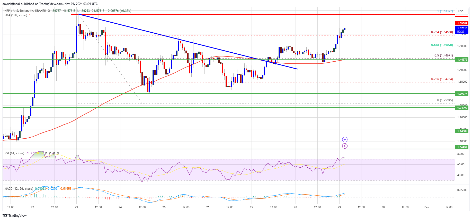 El precio de XRP apunta a una ruptura de $ 1,60: ¿ha vuelto el repunte alcista?