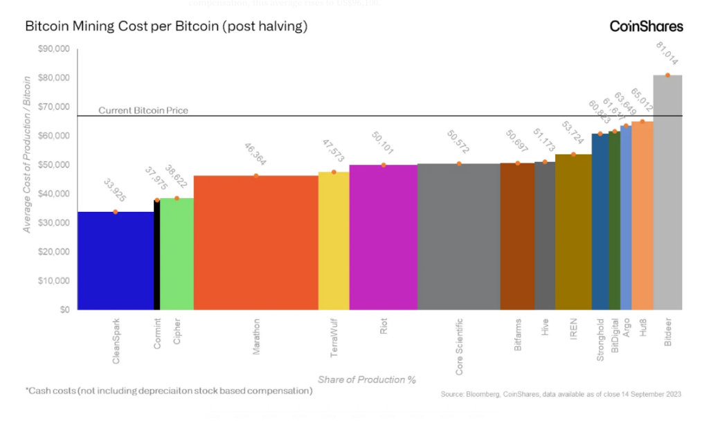 Bitcoin Mining Costs Spike To Nearly $50K As Miners Look To AI For Survival