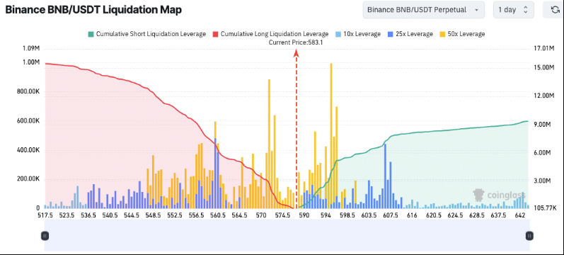 Binance Coin knackt 600 $! Gibt es für BNB noch mehr Aufwärtspotenzial?