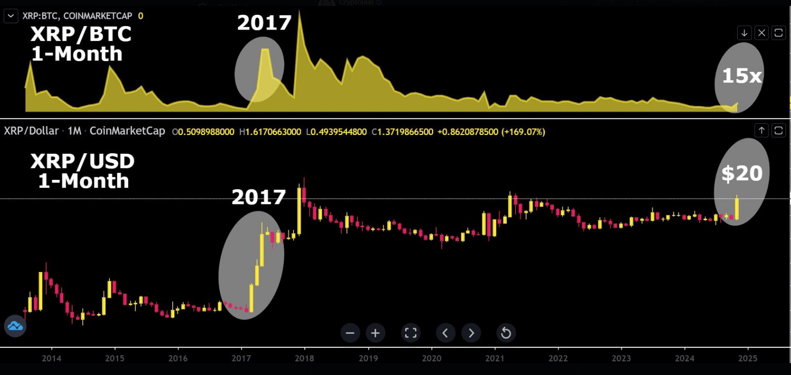 Аналитик видит двузначную цену XRP — подвох? Возвращение пика BTC 2017 года