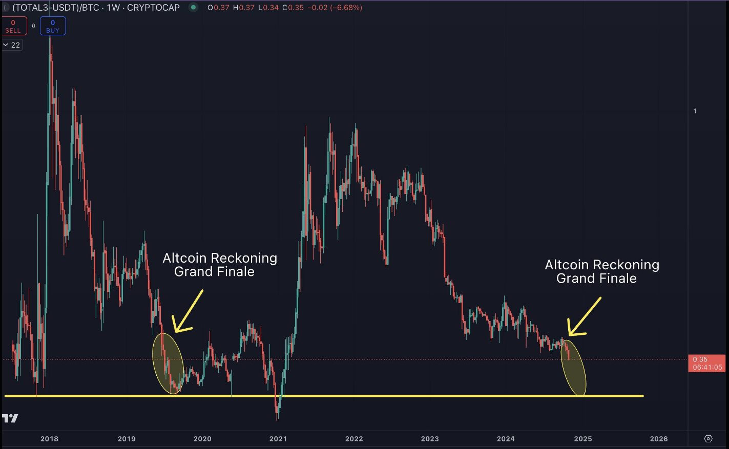 Der Rückgang des Altcoin-Marktes erreicht die endgültige Fassung, Tiefpunkt wird für 2025 erwartet – Analyst