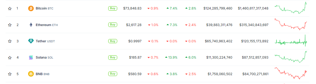 Solana überholt BNB und sichert sich den begehrten vierten Platz in der Krypto-Rangliste