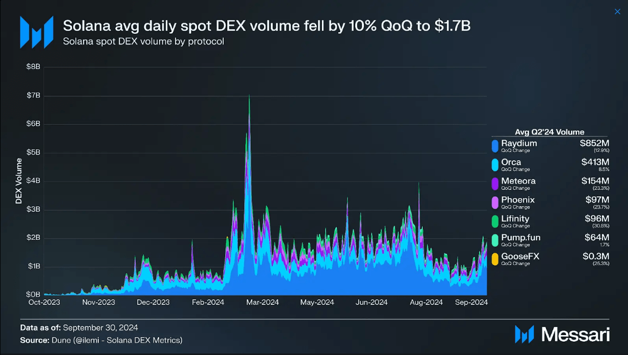 ソラナ DeFi の勢いが急上昇、第 3 四半期には 57 億ドルが確定