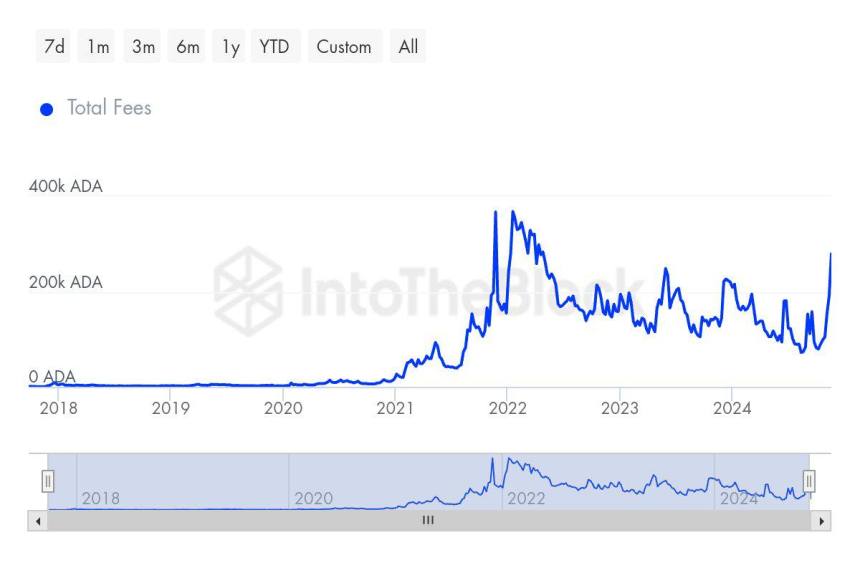 El aumento de las transacciones totales de Cardano alcanza máximos de varios años 