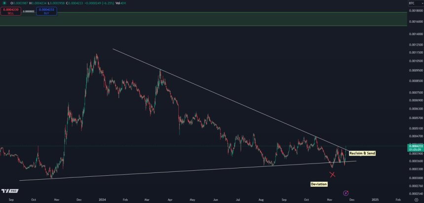 AVAXBTC chart showing a breakout from resistance 