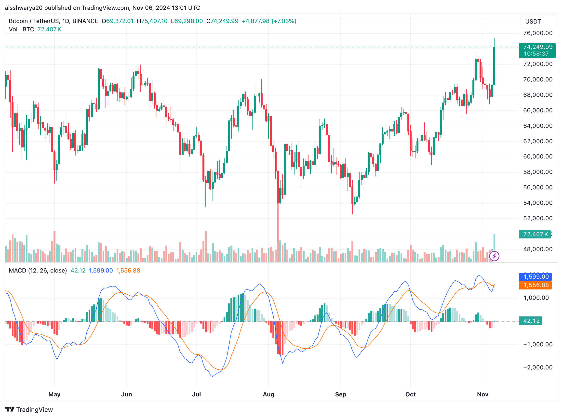 Caminho Dogecoin para US$ 23? Extensões Fibonacci sugerem grande vantagem com influência de Musk-Trump