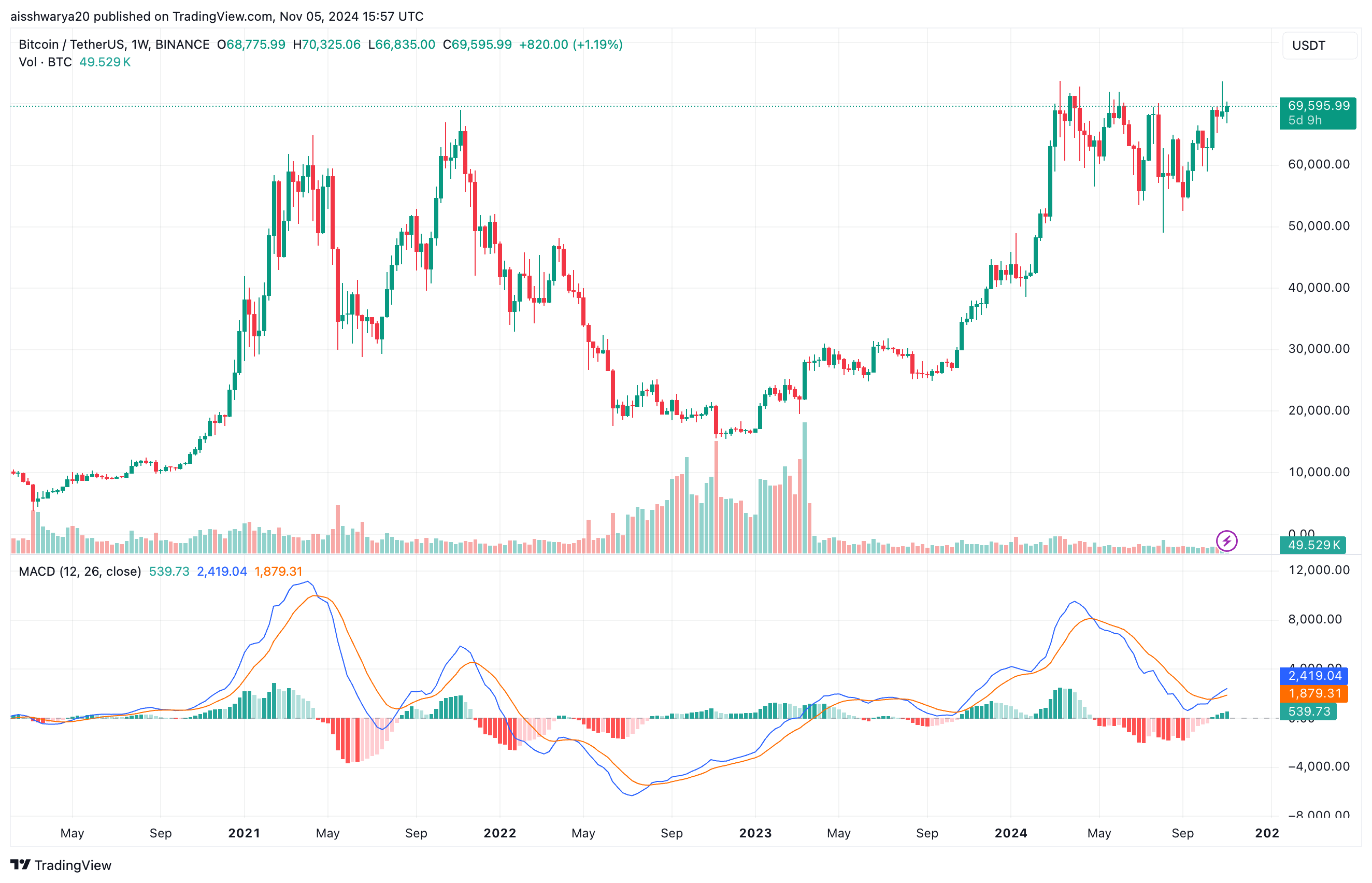 Baleias Bitcoin jogando pelo seguro? Endereços com declínio de mais de 1.000 BTC antes das eleições nos EUA