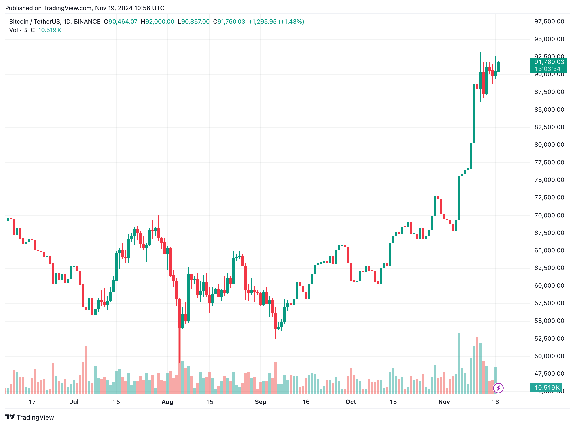 A dominância do Bitcoin caindo abaixo deste nível pode sinalizar o início da Altseason, afirma a empresa comercial