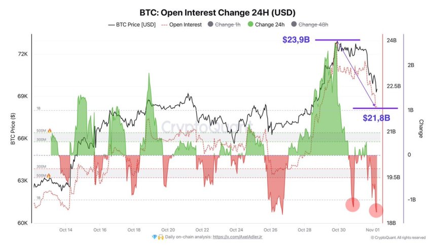 The Bitcoin Open rate was cut by $2.1 billion 