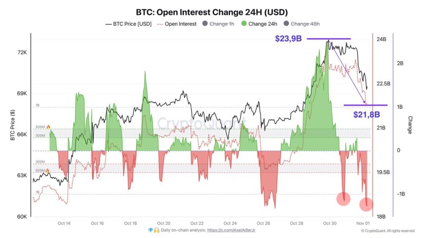 El interés abierto de Bitcoin se redujo en 2.100 millones de dólares 