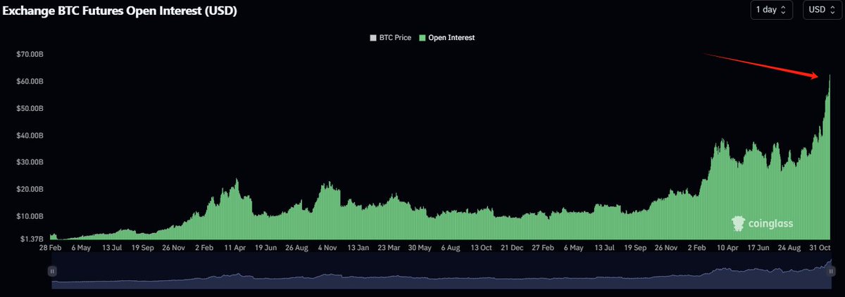 Juros em aberto do Bitcoin atingem ATH conforme o BTC se aproxima de US$ 100 mil – O que esperar?